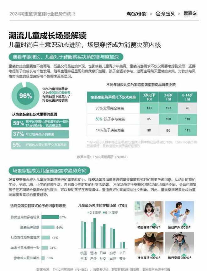 2024童装童鞋行业有哪些新机会？淘宝给出了答案欧亚体育(图4)