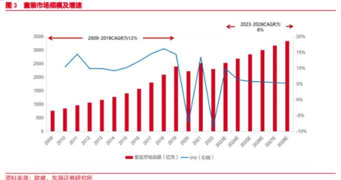 2023年中国出生人口902万童装生意还有多大的想象空间欧亚体育？(图2)