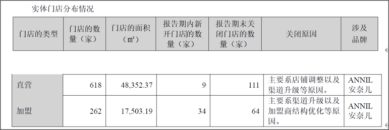 欧亚体育童装老炮安奈儿连年亏损靠算力回春能行吗？(图6)