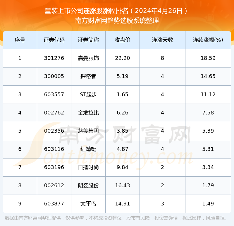 2024年4月26日童装上市公司消息：共有欧亚体育9只个股实现连涨(图1)