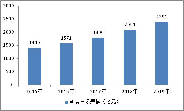 2021年中高端童装行业市场分欧亚体育析(图3)