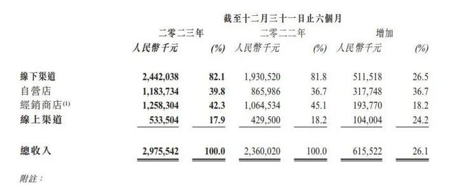 欧亚体育太平鸟“断臂求生”森马二代接班江南布衣豪掷44亿浙江如何守住“繁花”(图4)